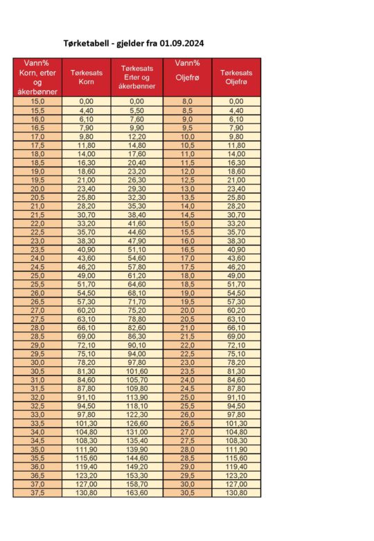 Tørketabell fra 1.september 2024